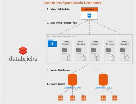 csv ("tmp spark outputdatacsv") I have 3 partitions on DataFrame hence it created 3 part files when you save it to the file system. . Databricks database tables